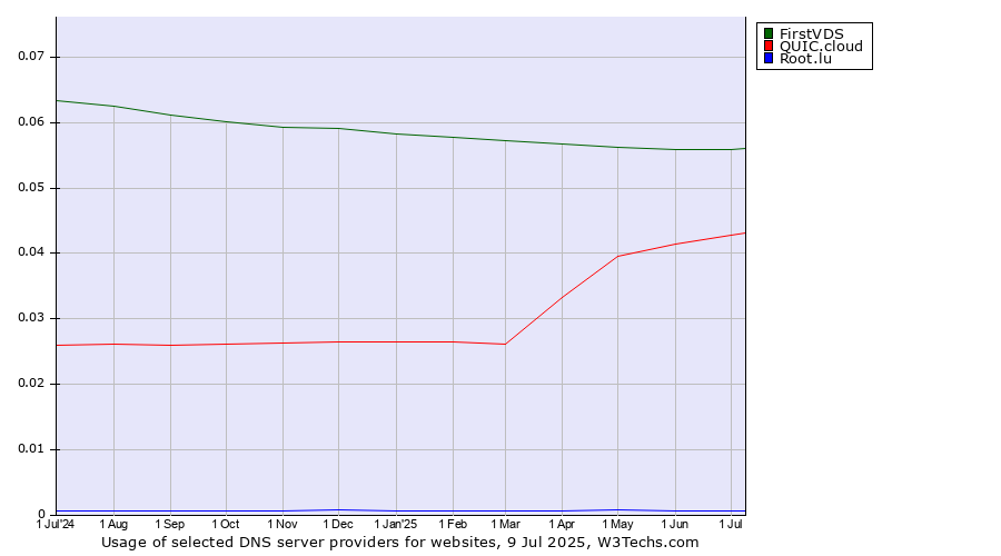 Historical trends in the usage of FirstVDS vs. QUIC.cloud vs. Root.lu