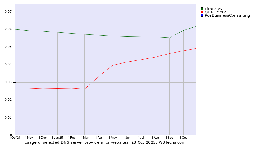 Historical trends in the usage of FirstVDS vs. QUIC.cloud vs. RosBusinessConsulting