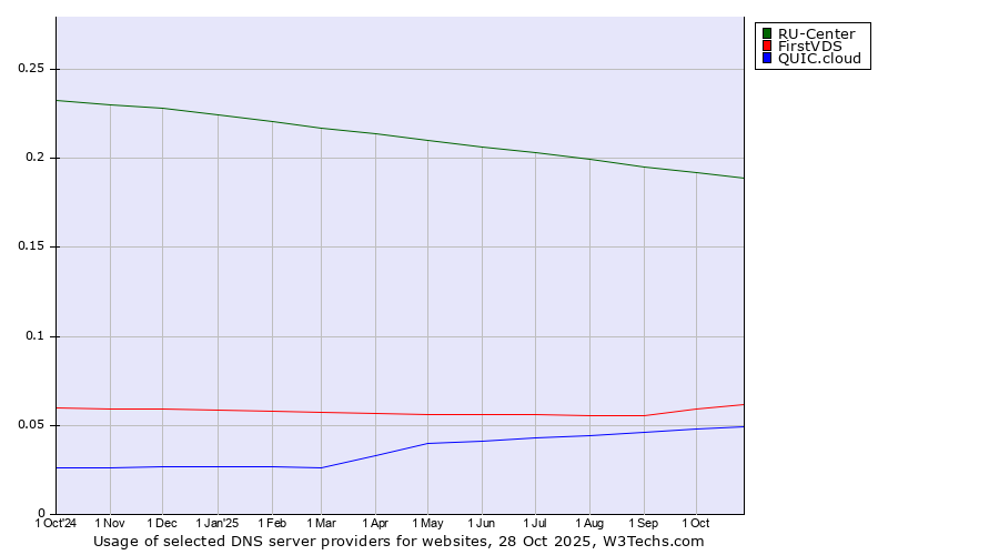 Historical trends in the usage of RU-Center vs. FirstVDS vs. QUIC.cloud