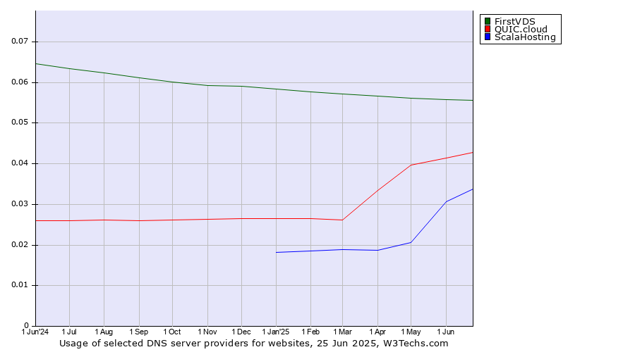 Historical trends in the usage of FirstVDS vs. QUIC.cloud vs. ScalaHosting