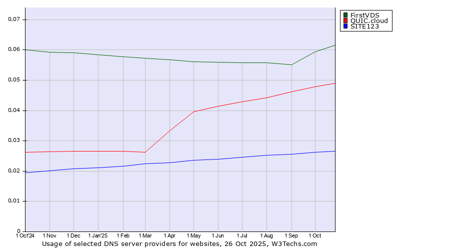 Historical trends in the usage of FirstVDS vs. QUIC.cloud vs. SITE123