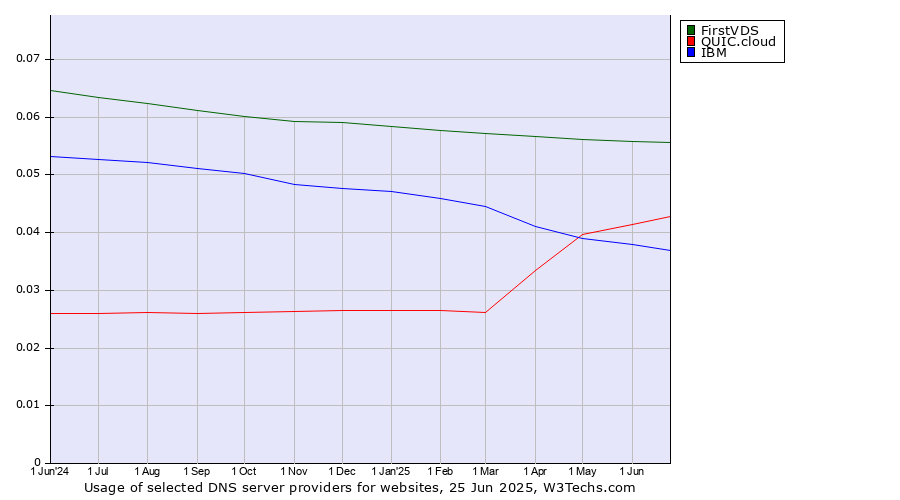 Historical trends in the usage of FirstVDS vs. QUIC.cloud vs. IBM