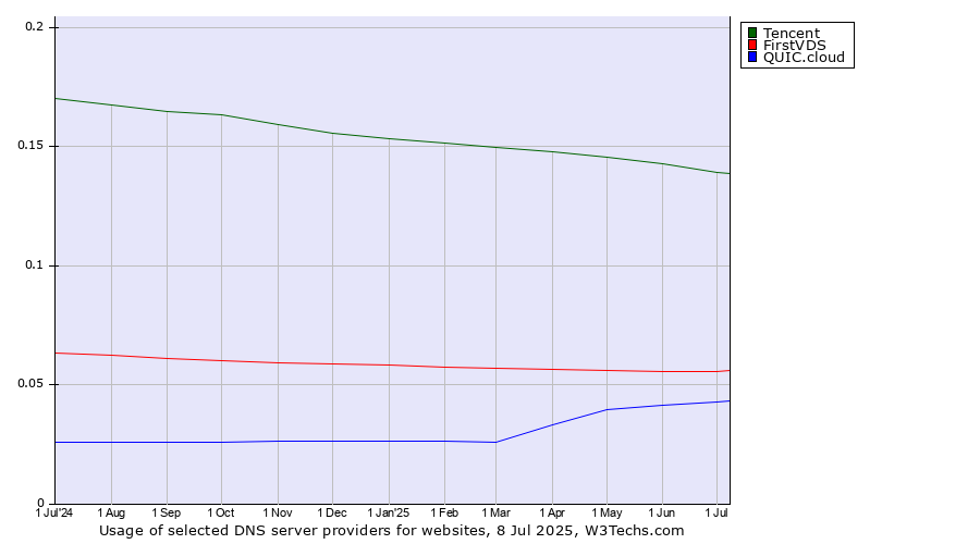 Historical trends in the usage of Tencent vs. FirstVDS vs. QUIC.cloud