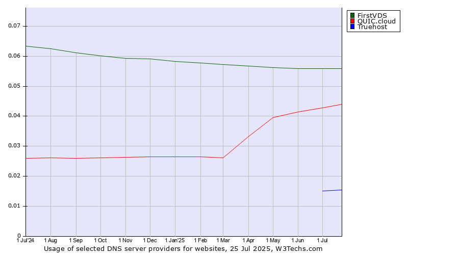 Historical trends in the usage of FirstVDS vs. QUIC.cloud vs. Truehost