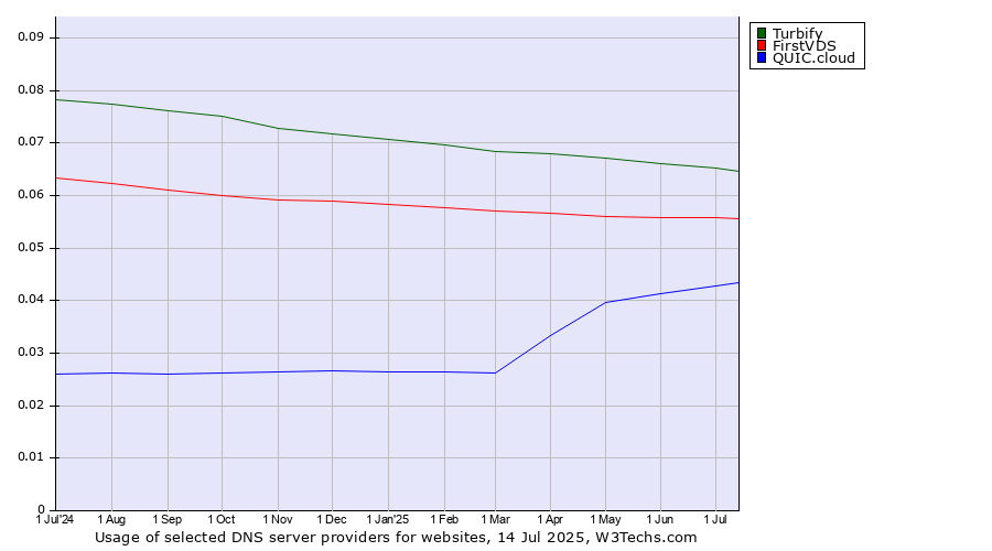 Historical trends in the usage of Turbify vs. FirstVDS vs. QUIC.cloud