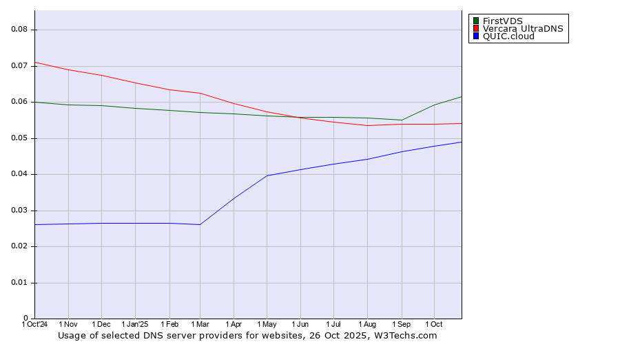 Historical trends in the usage of FirstVDS vs. Vercara UltraDNS vs. QUIC.cloud