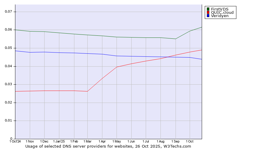 Historical trends in the usage of FirstVDS vs. QUIC.cloud vs. Veridyen
