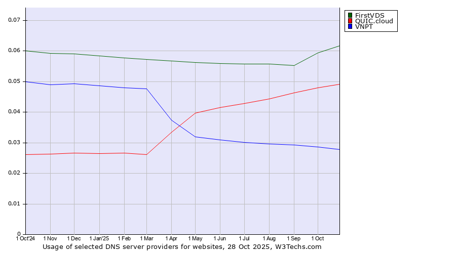 Historical trends in the usage of FirstVDS vs. QUIC.cloud vs. VNPT