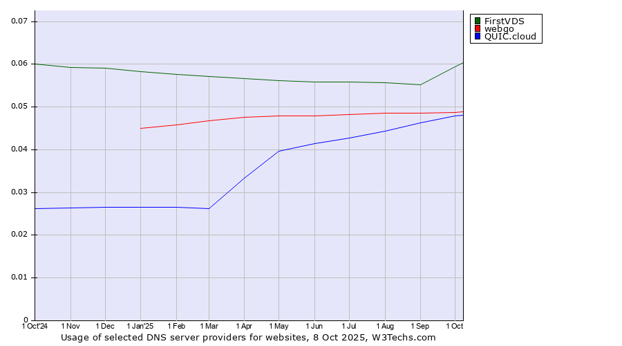 Historical trends in the usage of FirstVDS vs. webgo vs. QUIC.cloud
