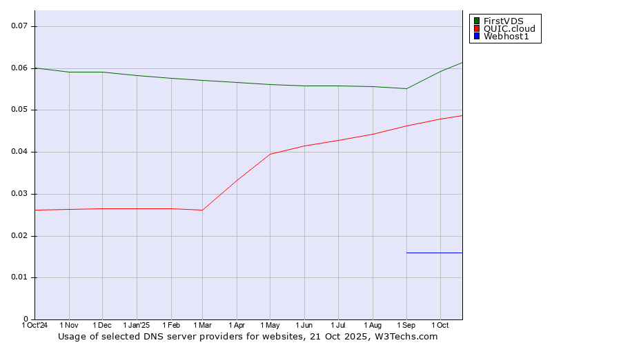Historical trends in the usage of FirstVDS vs. QUIC.cloud vs. Webhost1