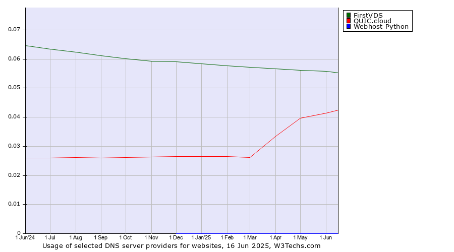 Historical trends in the usage of FirstVDS vs. QUIC.cloud vs. Webhost Python