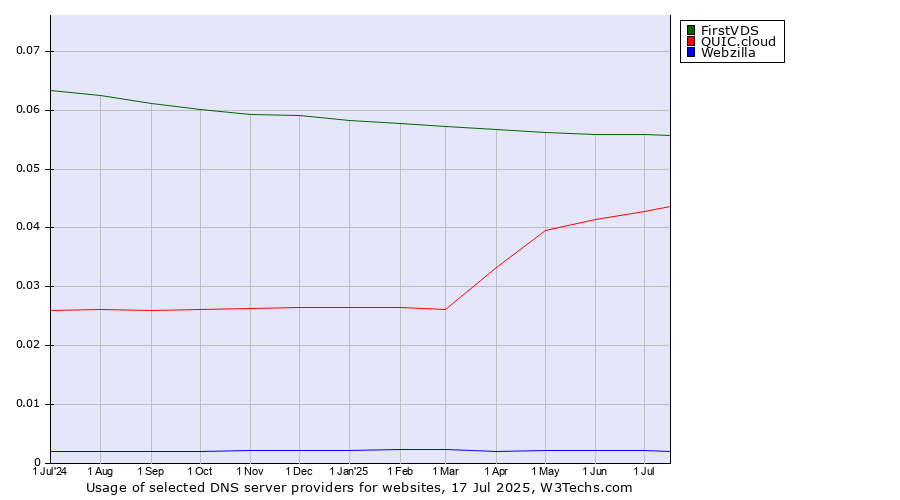 Historical trends in the usage of FirstVDS vs. QUIC.cloud vs. Webzilla