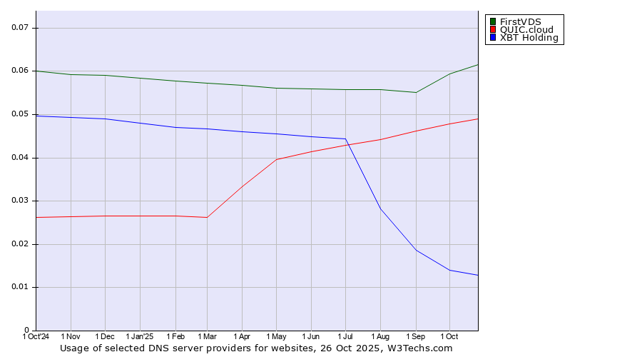 Historical trends in the usage of FirstVDS vs. QUIC.cloud vs. XBT Holding