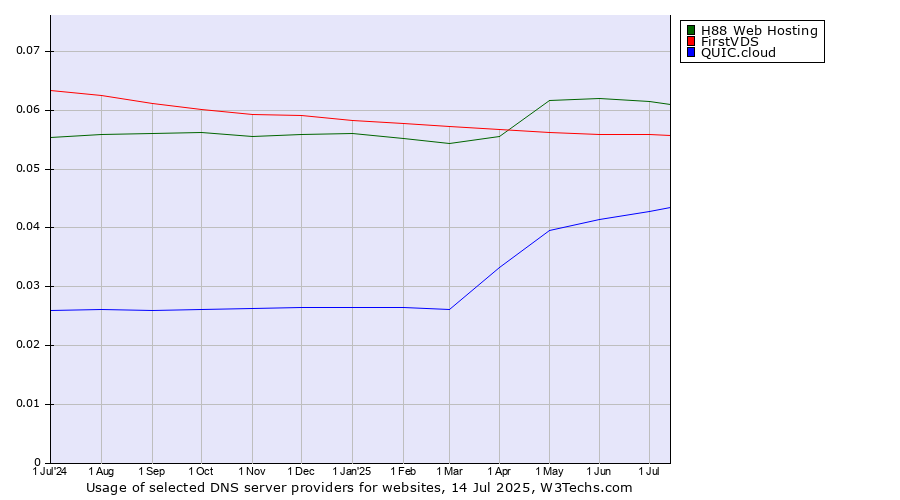 Historical trends in the usage of H88 Web Hosting vs. FirstVDS vs. QUIC.cloud