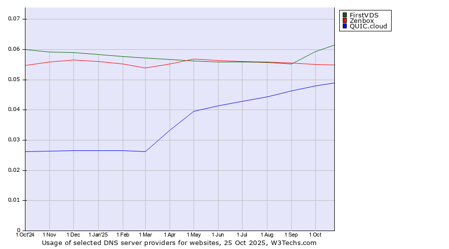 Historical trends in the usage of FirstVDS vs. Zenbox vs. QUIC.cloud