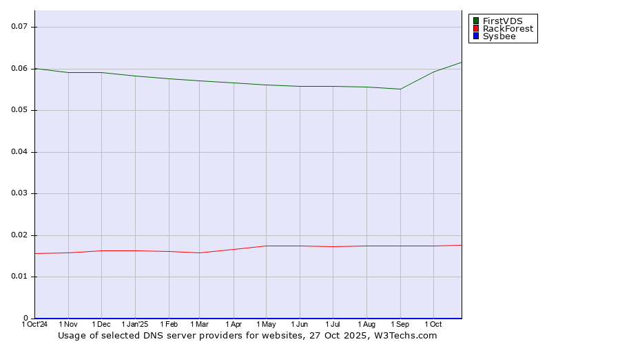 Historical trends in the usage of FirstVDS vs. RackForest vs. Sysbee