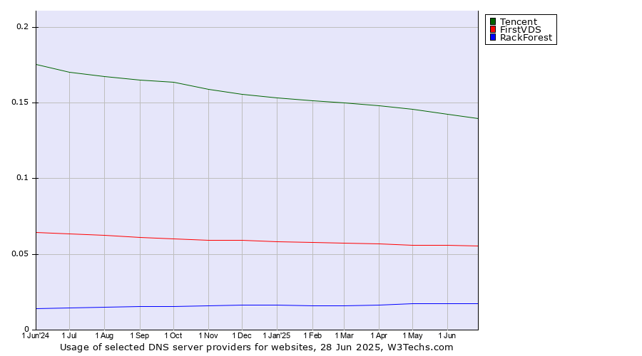 Historical trends in the usage of Tencent vs. FirstVDS vs. RackForest