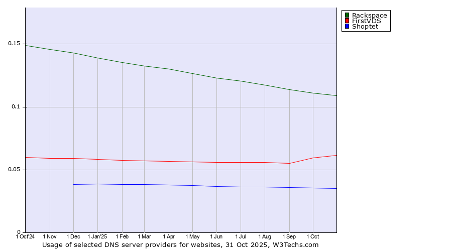 Historical trends in the usage of Rackspace vs. FirstVDS vs. Shoptet