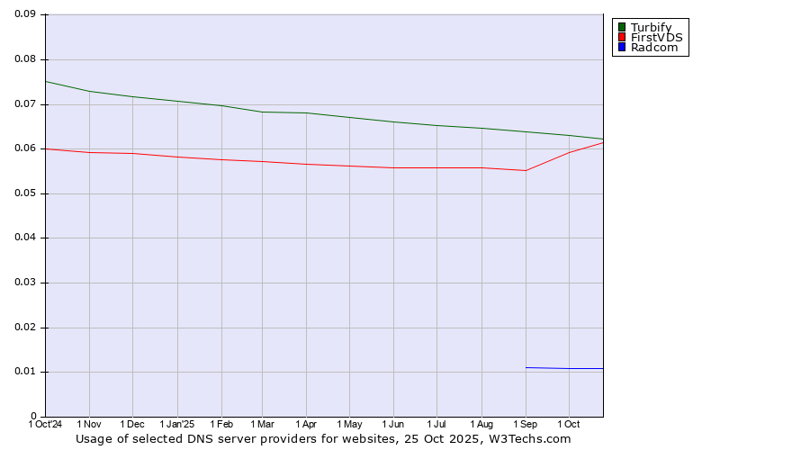 Historical trends in the usage of Turbify vs. FirstVDS vs. Radcom