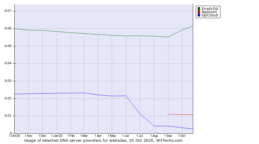 Historical trends in the usage of FirstVDS vs. Radcom vs. UpCloud