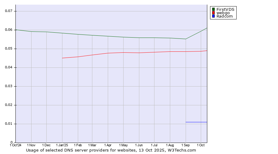 Historical trends in the usage of FirstVDS vs. webgo vs. Radcom