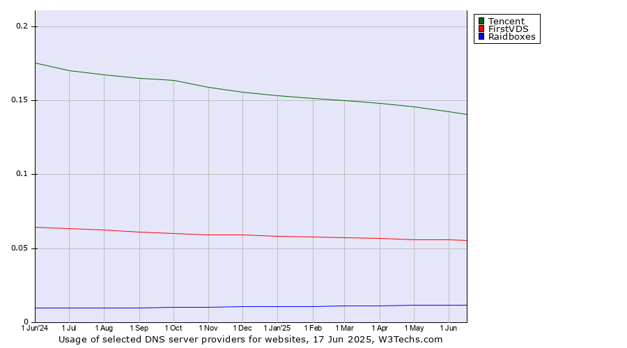 Historical trends in the usage of Tencent vs. FirstVDS vs. Raidboxes
