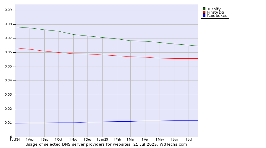 Historical trends in the usage of Turbify vs. FirstVDS vs. Raidboxes