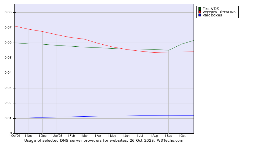 Historical trends in the usage of FirstVDS vs. Vercara UltraDNS vs. Raidboxes