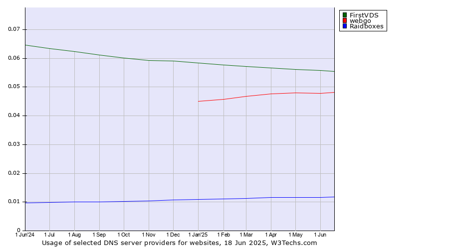 Historical trends in the usage of FirstVDS vs. webgo vs. Raidboxes