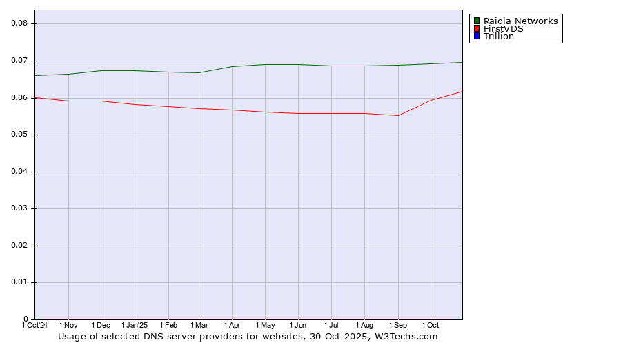 Historical trends in the usage of Raiola Networks vs. FirstVDS vs. Trillion
