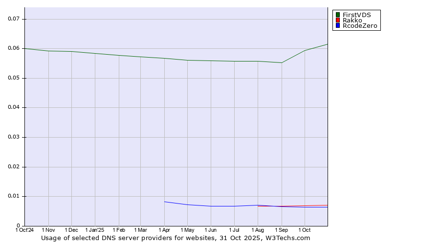 Historical trends in the usage of FirstVDS vs. Rakko vs. RcodeZero