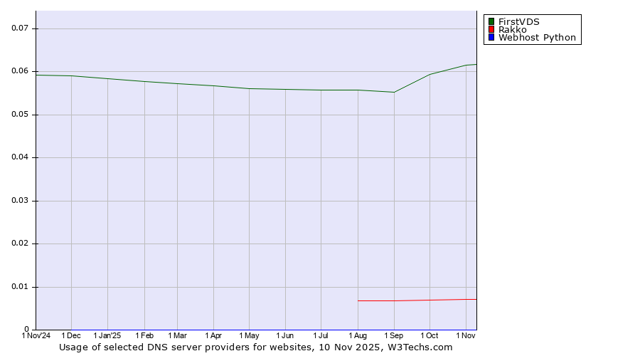 Historical trends in the usage of FirstVDS vs. Rakko vs. Webhost Python