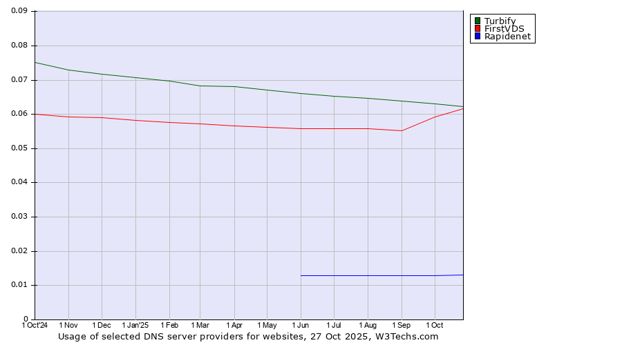 Historical trends in the usage of Turbify vs. FirstVDS vs. Rapidenet