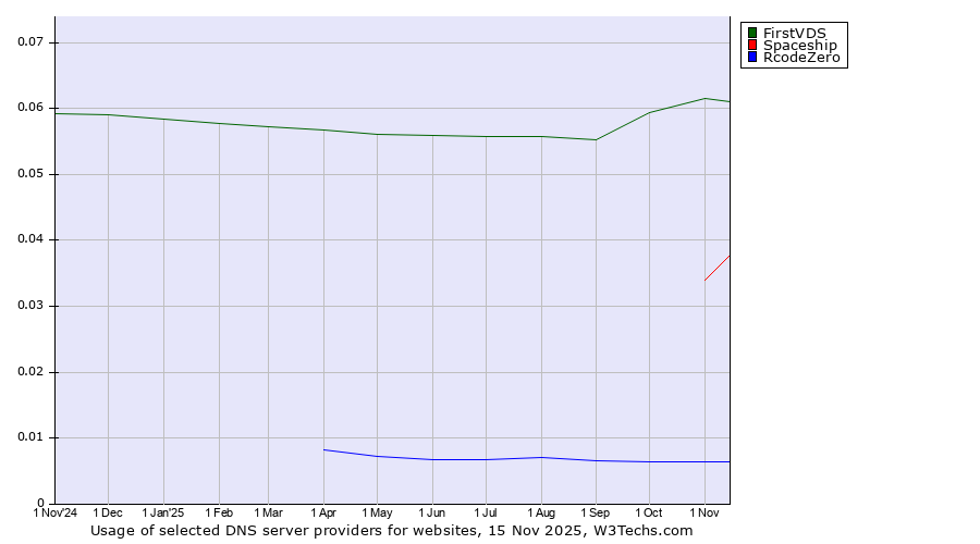 Historical trends in the usage of FirstVDS vs. Spaceship vs. RcodeZero