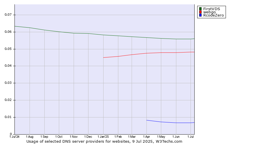 Historical trends in the usage of FirstVDS vs. webgo vs. RcodeZero