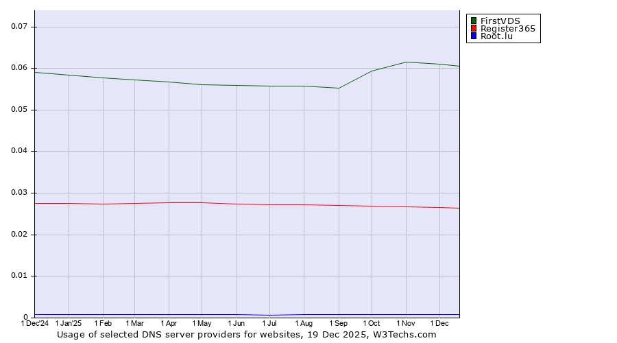 Historical trends in the usage of FirstVDS vs. Register365 vs. Root.lu