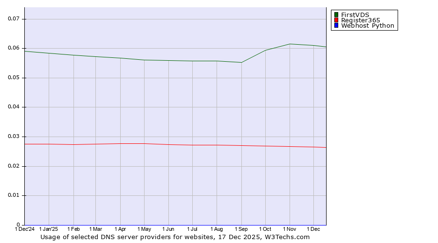Historical trends in the usage of FirstVDS vs. Register365 vs. Webhost Python