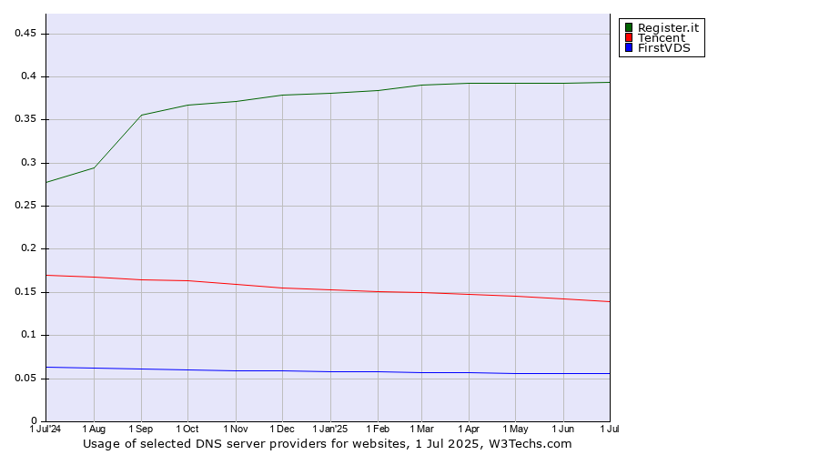 Historical trends in the usage of Register.it vs. Tencent vs. FirstVDS