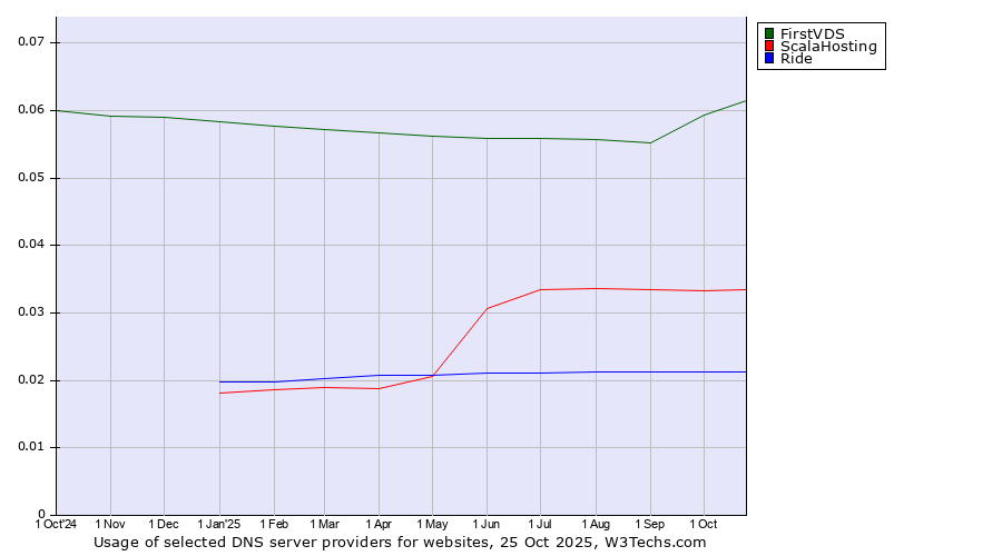 Historical trends in the usage of FirstVDS vs. ScalaHosting vs. Ride