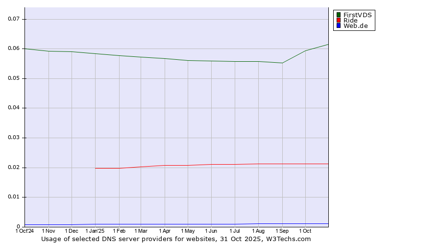 Historical trends in the usage of FirstVDS vs. Ride vs. Web.de