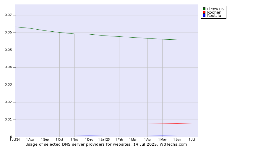 Historical trends in the usage of FirstVDS vs. Rochen vs. Root.lu