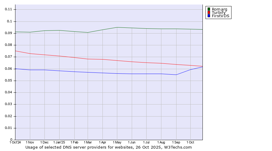 Historical trends in the usage of Romarg vs. Turbify vs. FirstVDS