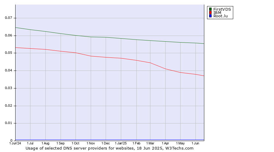 Historical trends in the usage of FirstVDS vs. IBM vs. Root.lu