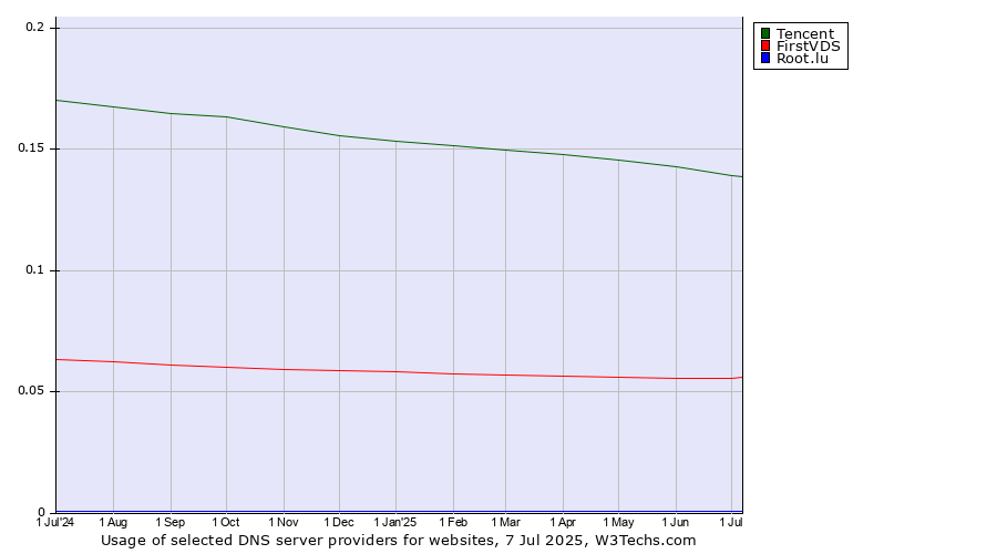 Historical trends in the usage of Tencent vs. FirstVDS vs. Root.lu