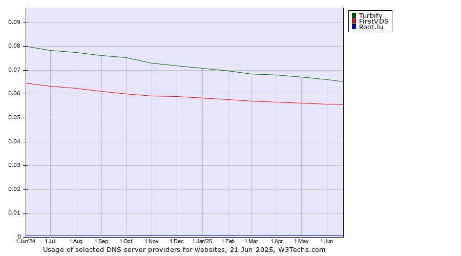 Historical trends in the usage of Turbify vs. FirstVDS vs. Root.lu