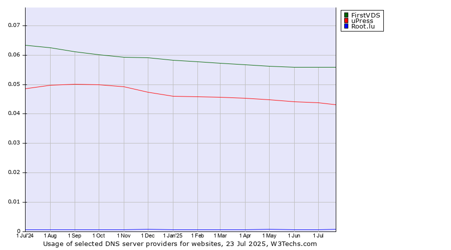 Historical trends in the usage of FirstVDS vs. uPress vs. Root.lu