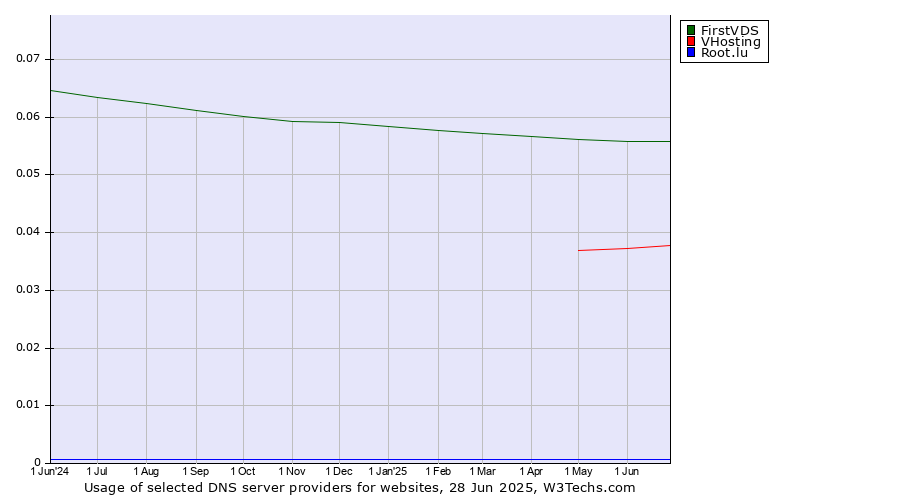 Historical trends in the usage of FirstVDS vs. VHosting vs. Root.lu