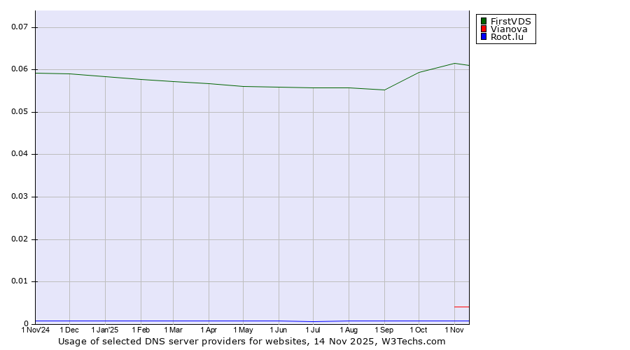 Historical trends in the usage of FirstVDS vs. Vianova vs. Root.lu