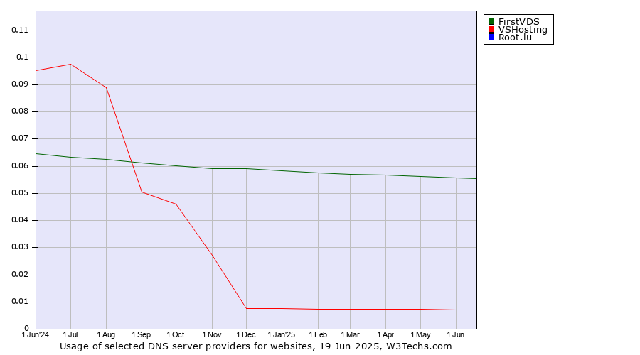 Historical trends in the usage of FirstVDS vs. VSHosting vs. Root.lu
