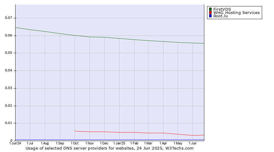 Historical trends in the usage of FirstVDS vs. WHG Hosting Services vs. Root.lu